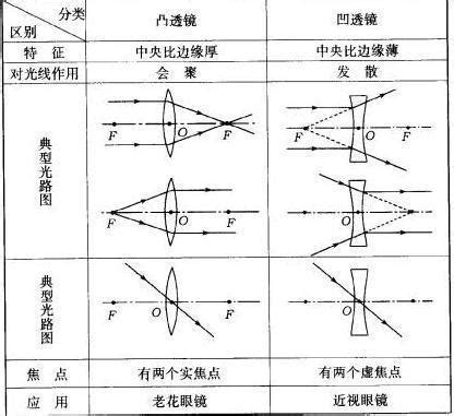 凹凸鏡原理|凹凸透镜